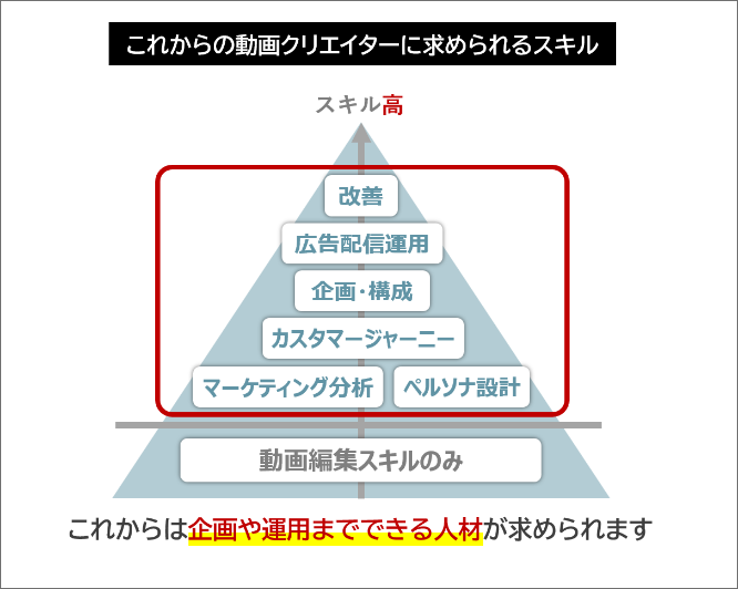 これからの動画クリエイターに求められるスキル